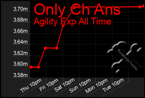 Total Graph of Only Ch Ans