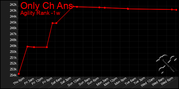 Last 7 Days Graph of Only Ch Ans