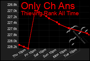 Total Graph of Only Ch Ans