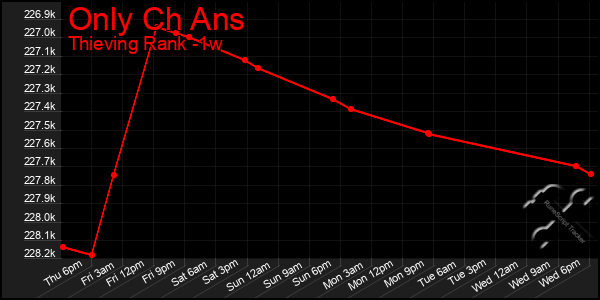 Last 7 Days Graph of Only Ch Ans