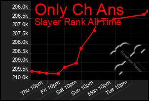 Total Graph of Only Ch Ans