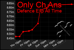 Total Graph of Only Ch Ans