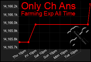 Total Graph of Only Ch Ans