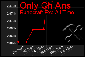 Total Graph of Only Ch Ans