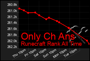 Total Graph of Only Ch Ans