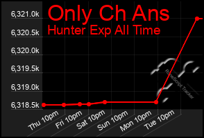 Total Graph of Only Ch Ans