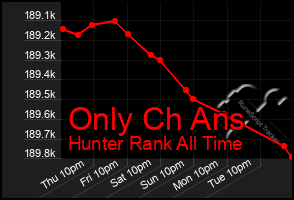 Total Graph of Only Ch Ans