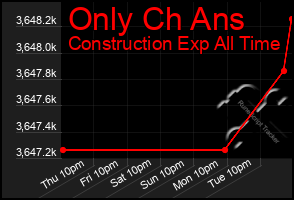 Total Graph of Only Ch Ans