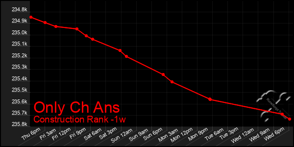 Last 7 Days Graph of Only Ch Ans