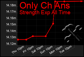 Total Graph of Only Ch Ans