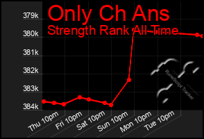 Total Graph of Only Ch Ans