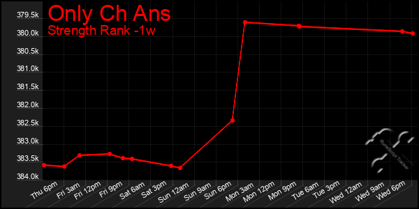 Last 7 Days Graph of Only Ch Ans