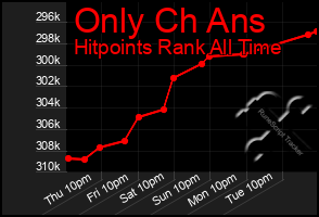 Total Graph of Only Ch Ans
