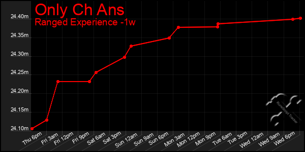 Last 7 Days Graph of Only Ch Ans