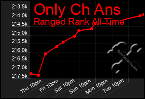 Total Graph of Only Ch Ans