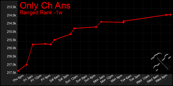 Last 7 Days Graph of Only Ch Ans