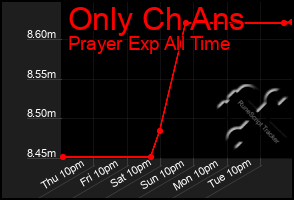 Total Graph of Only Ch Ans