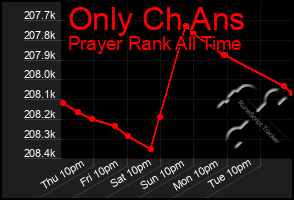 Total Graph of Only Ch Ans