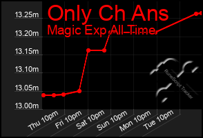 Total Graph of Only Ch Ans