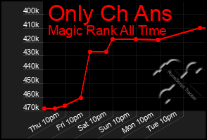 Total Graph of Only Ch Ans