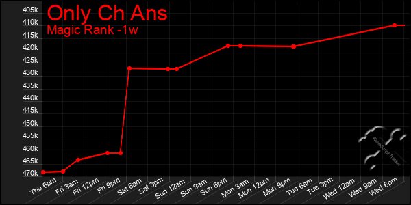 Last 7 Days Graph of Only Ch Ans