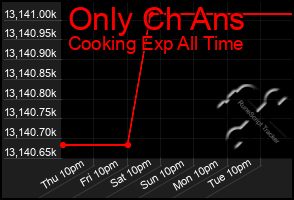 Total Graph of Only Ch Ans