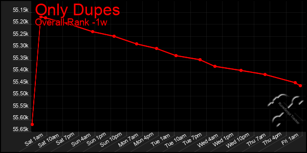 1 Week Graph of Only Dupes