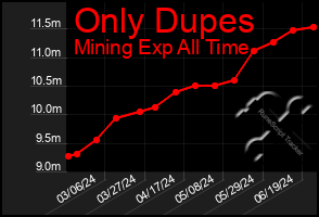 Total Graph of Only Dupes