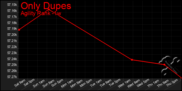 Last 7 Days Graph of Only Dupes