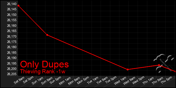 Last 7 Days Graph of Only Dupes