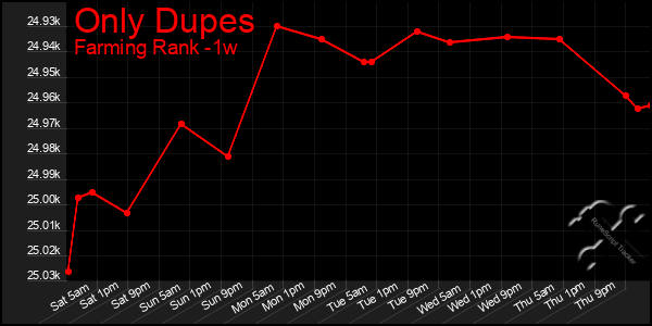 Last 7 Days Graph of Only Dupes