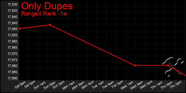 Last 7 Days Graph of Only Dupes