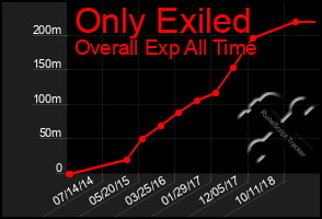 Total Graph of Only Exiled