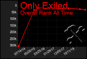 Total Graph of Only Exiled