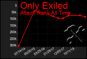 Total Graph of Only Exiled