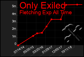 Total Graph of Only Exiled