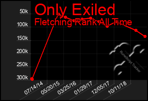 Total Graph of Only Exiled