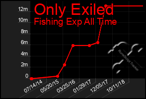 Total Graph of Only Exiled