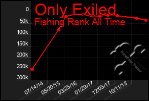 Total Graph of Only Exiled