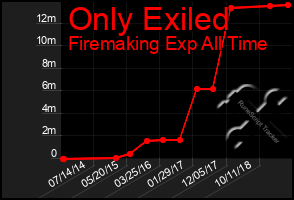 Total Graph of Only Exiled