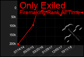 Total Graph of Only Exiled