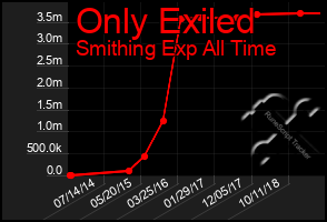 Total Graph of Only Exiled