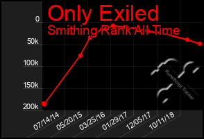 Total Graph of Only Exiled