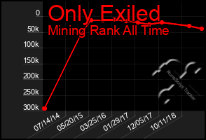 Total Graph of Only Exiled