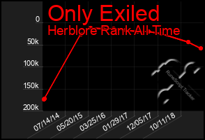 Total Graph of Only Exiled