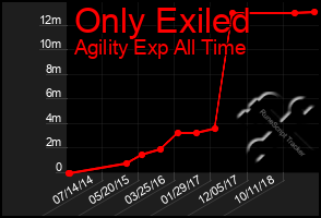 Total Graph of Only Exiled