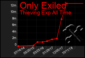 Total Graph of Only Exiled