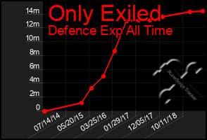 Total Graph of Only Exiled