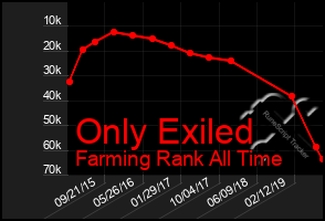 Total Graph of Only Exiled