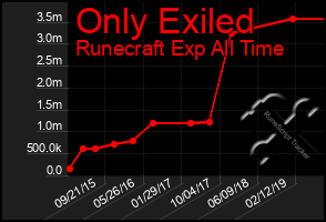 Total Graph of Only Exiled